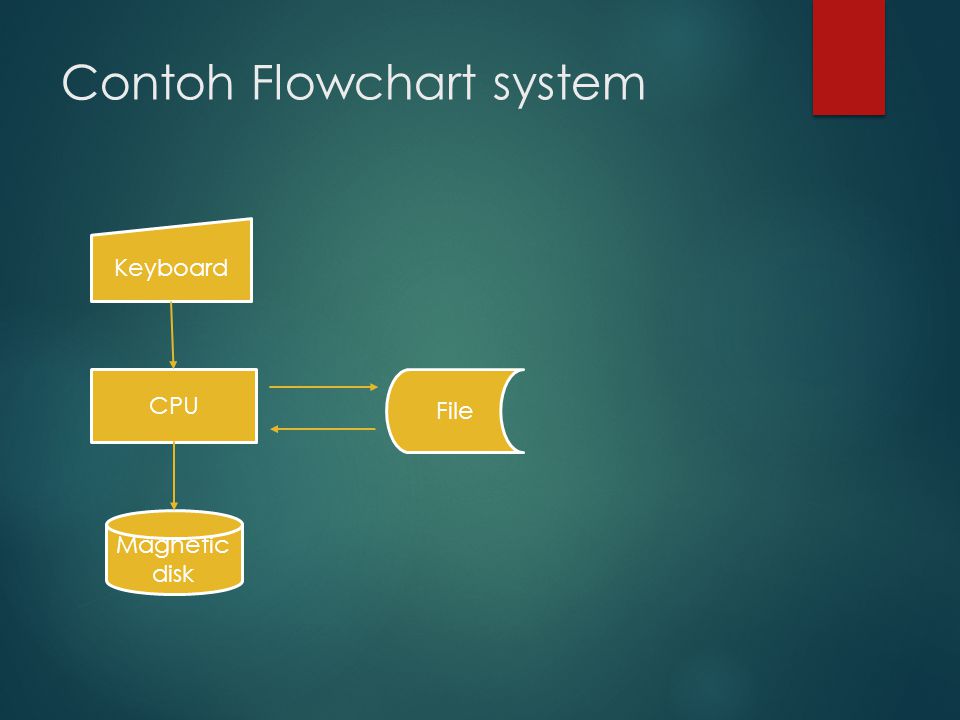Contoh Flowchart system