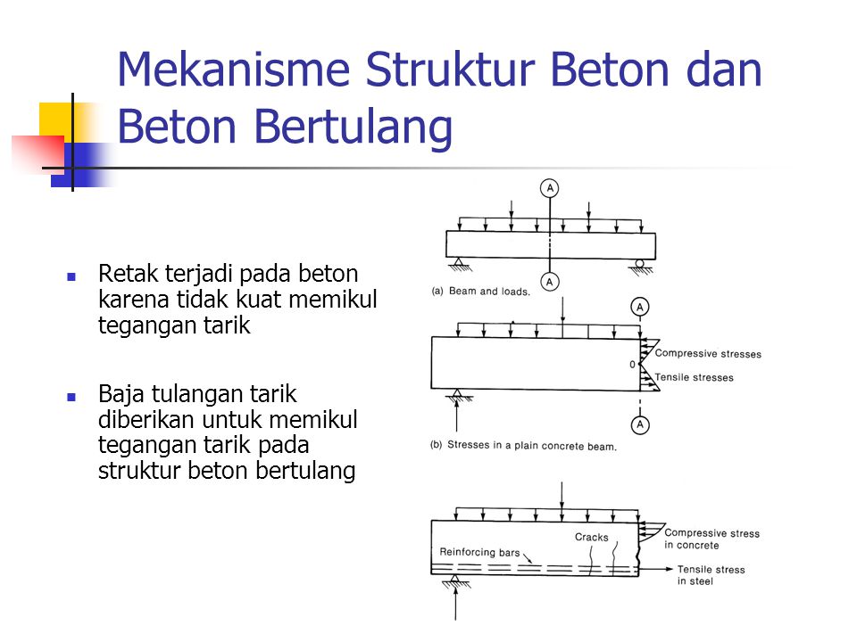 Mekanisme Struktur Beton dan Beton Bertulang