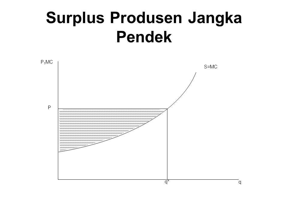 Surplus Produsen Jangka Pendek