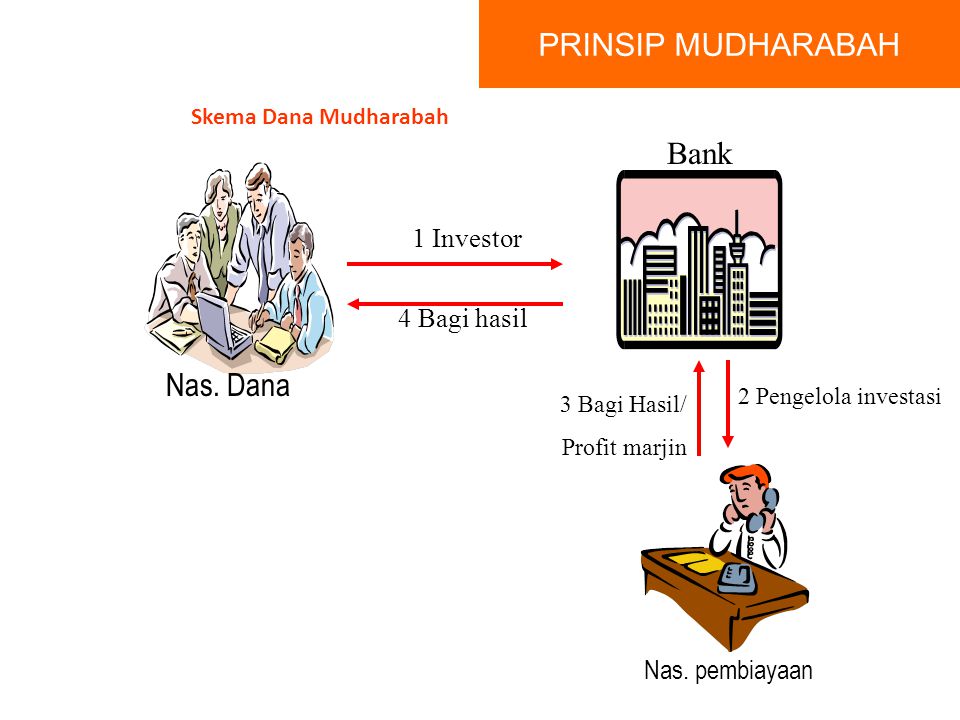 PRINSIP MUDHARABAH Bank Nas. Dana 1 Investor 4 Bagi hasil