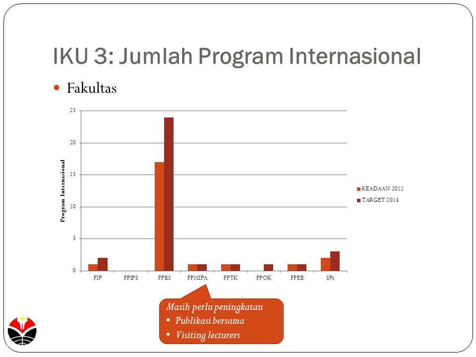 IKU 3: Jumlah Program Internasional