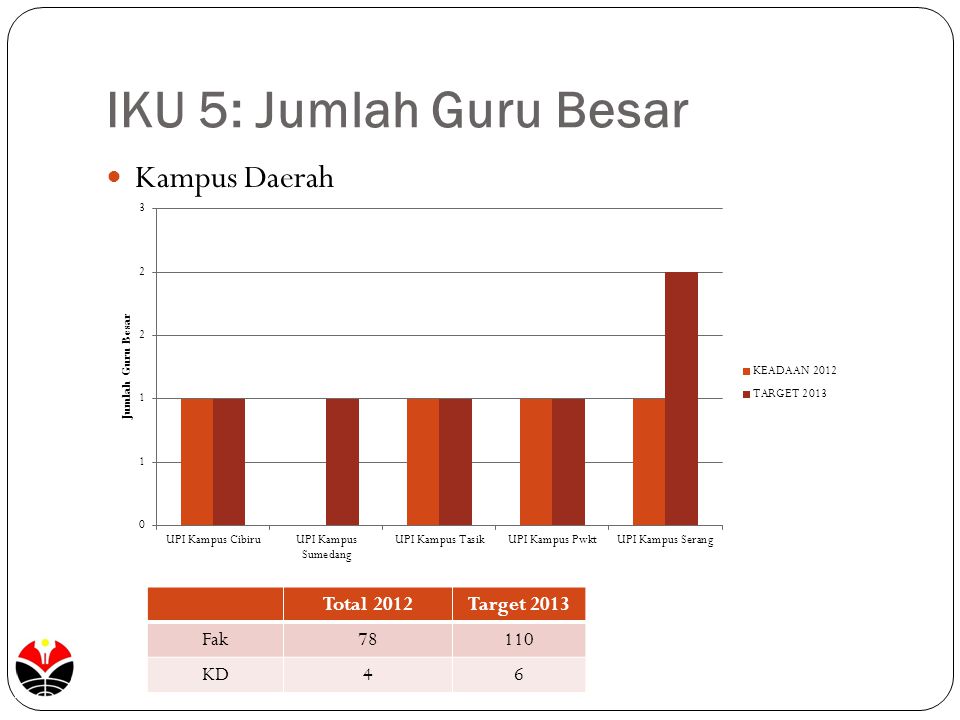 IKU 5: Jumlah Guru Besar Kampus Daerah Total 2012 Target 2013 Fak 78