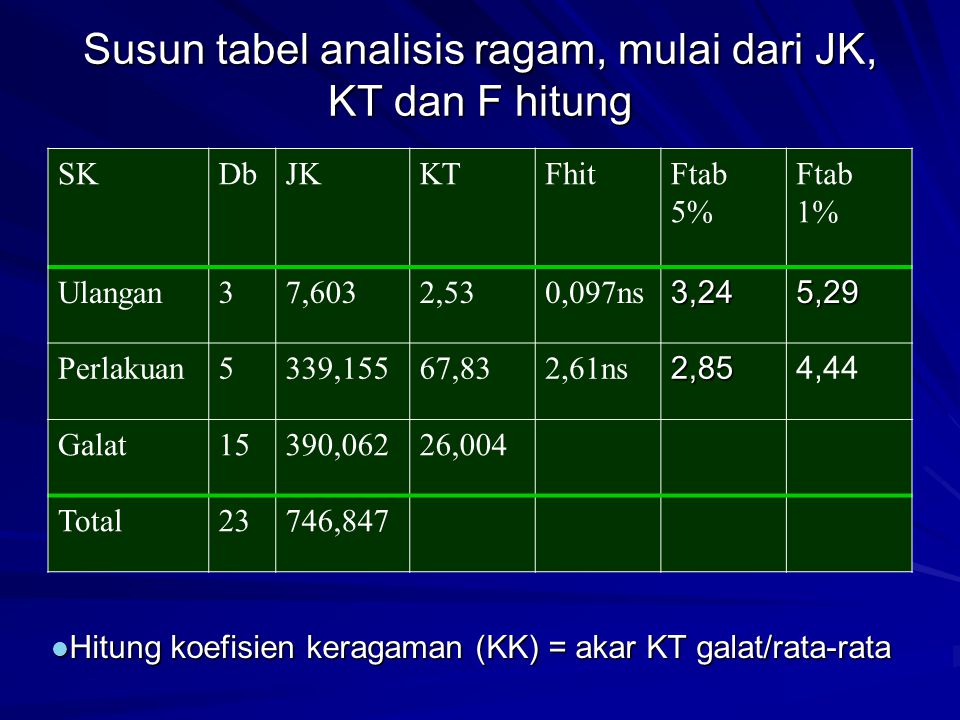 Susun tabel analisis ragam, mulai dari JK, KT dan F hitung