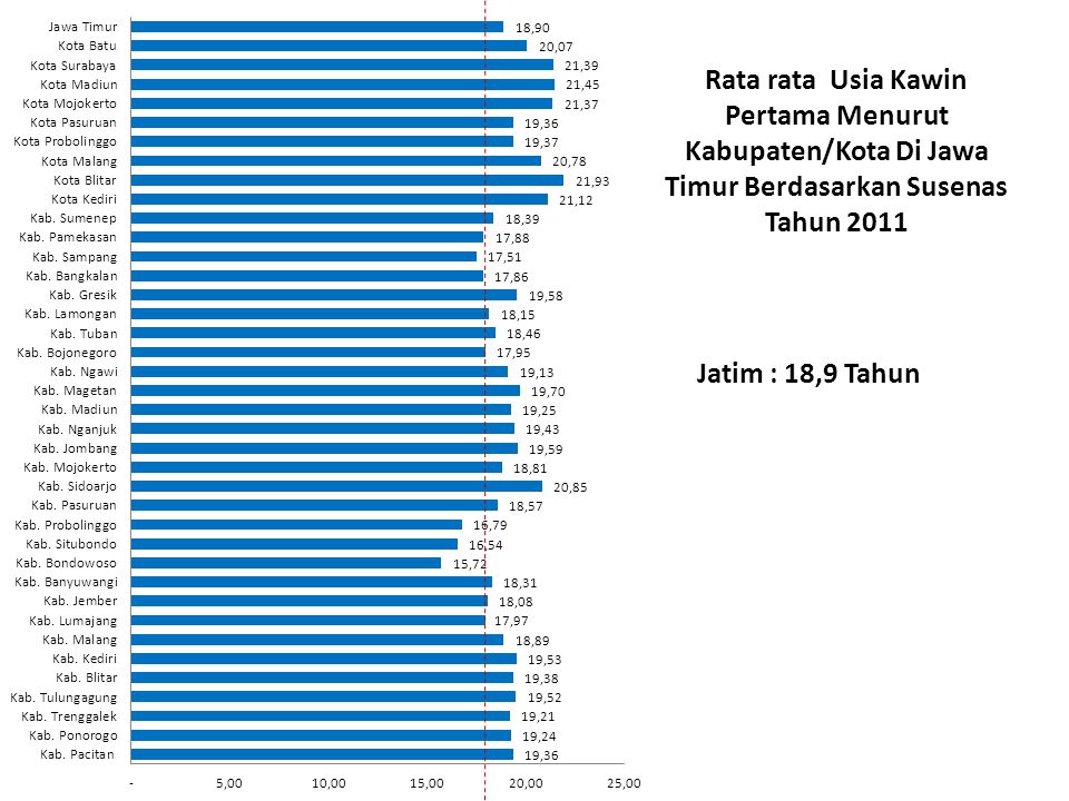 Rata rata Usia Kawin Pertama Menurut Kabupaten/Kota Di Jawa Timur Berdasarkan Susenas Tahun 2011