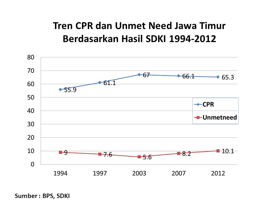 Tren CPR dan Unmet Need Jawa Timur Berdasarkan Hasil SDKI