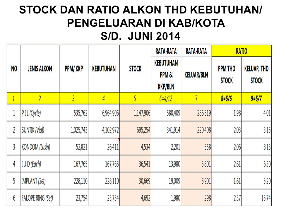 STOCK DAN RATIO ALKON THD KEBUTUHAN/ PENGELUARAN DI KAB/KOTA S/D