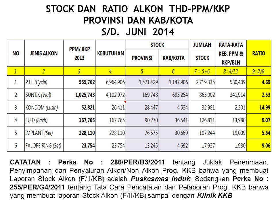 STOCK DAN RATIO ALKON THD-PPM/KKP PROVINSI DAN KAB/KOTA S/D. JUNI 2014