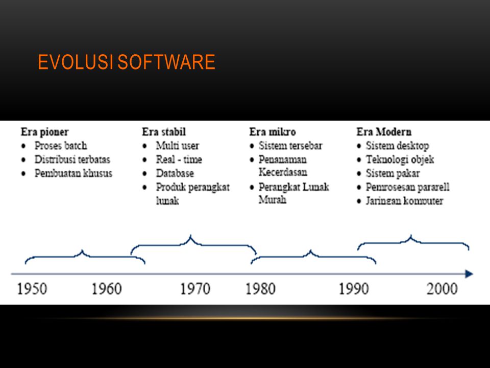 Evolusi Software
