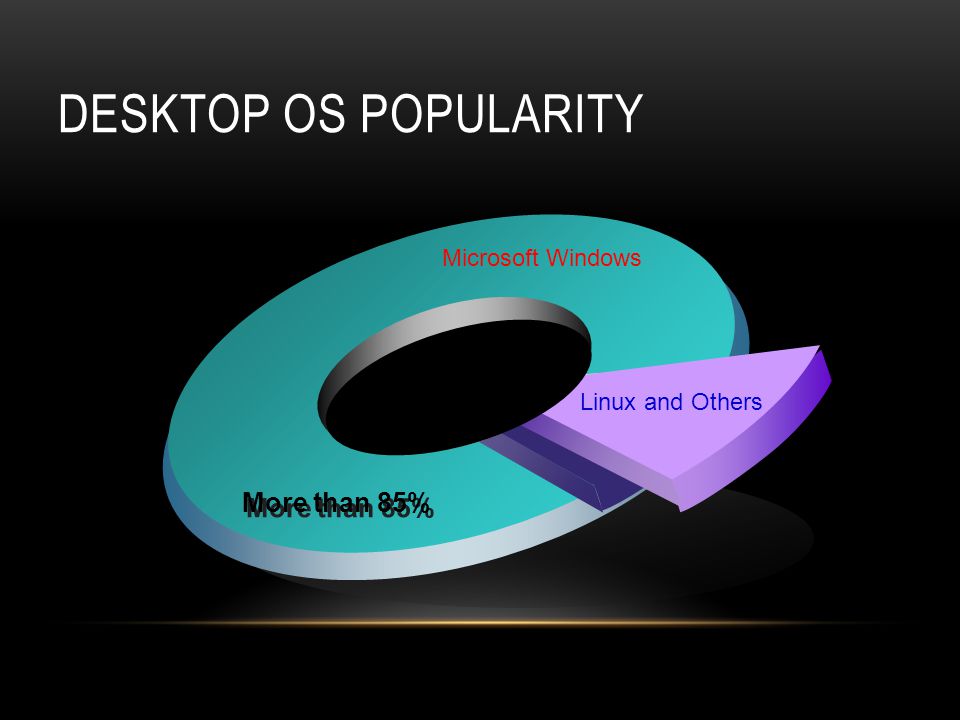 Desktop OS Popularity Microsoft Windows Linux and Others More than 85%
