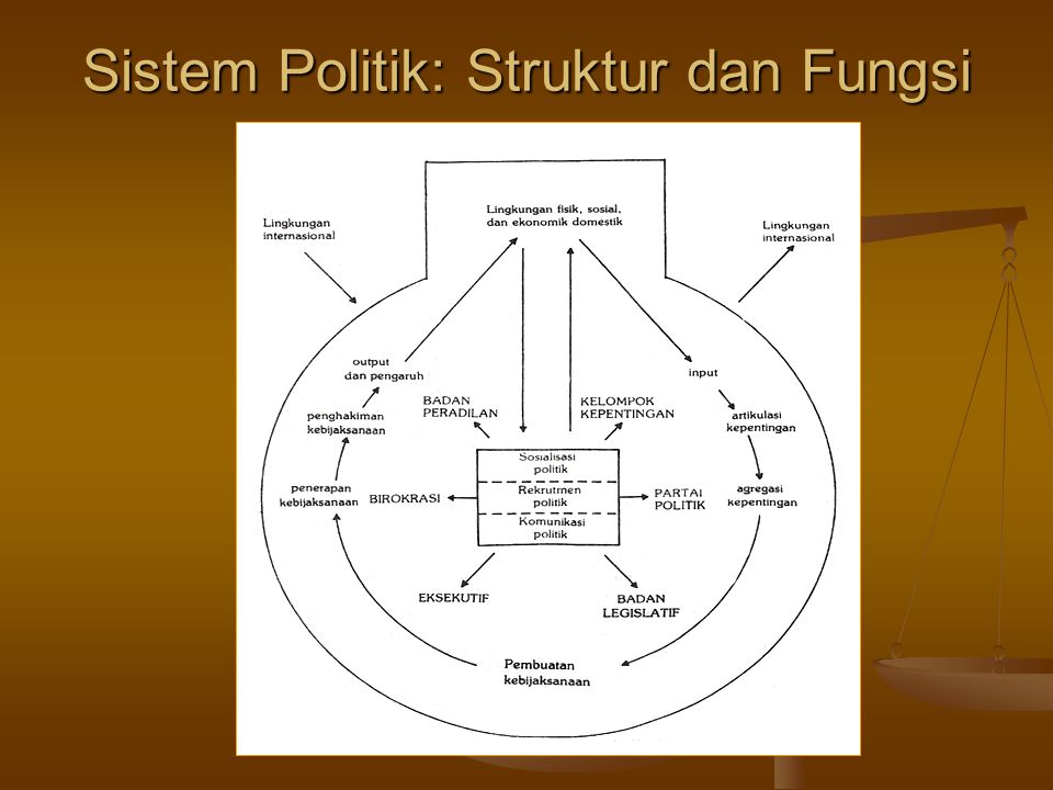 Sistem Politik: Struktur dan Fungsi