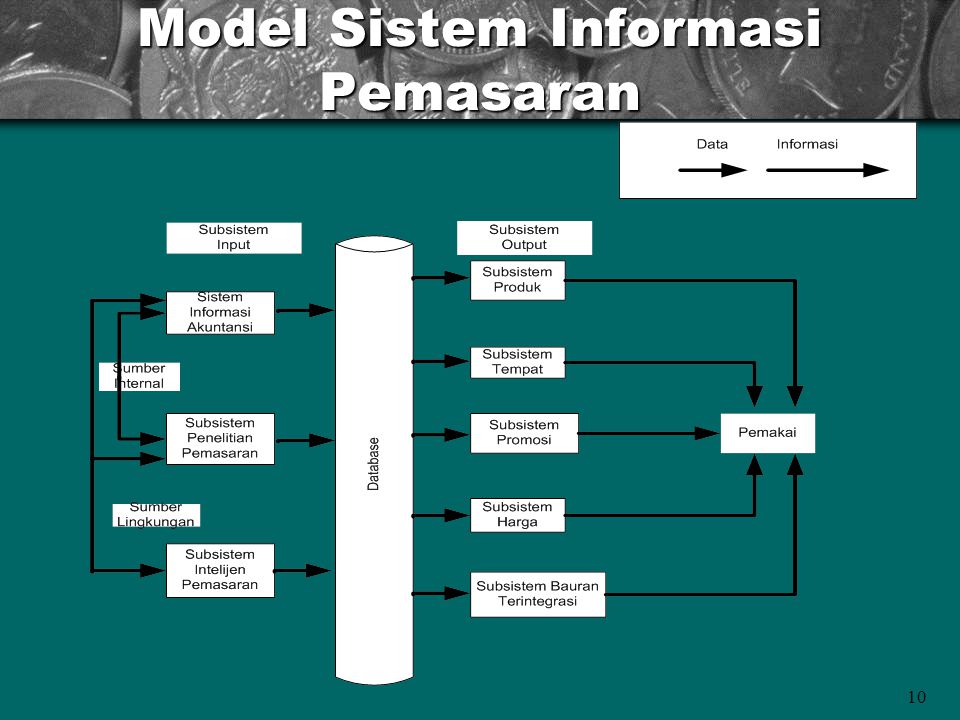 Model Sistem Informasi Pemasaran