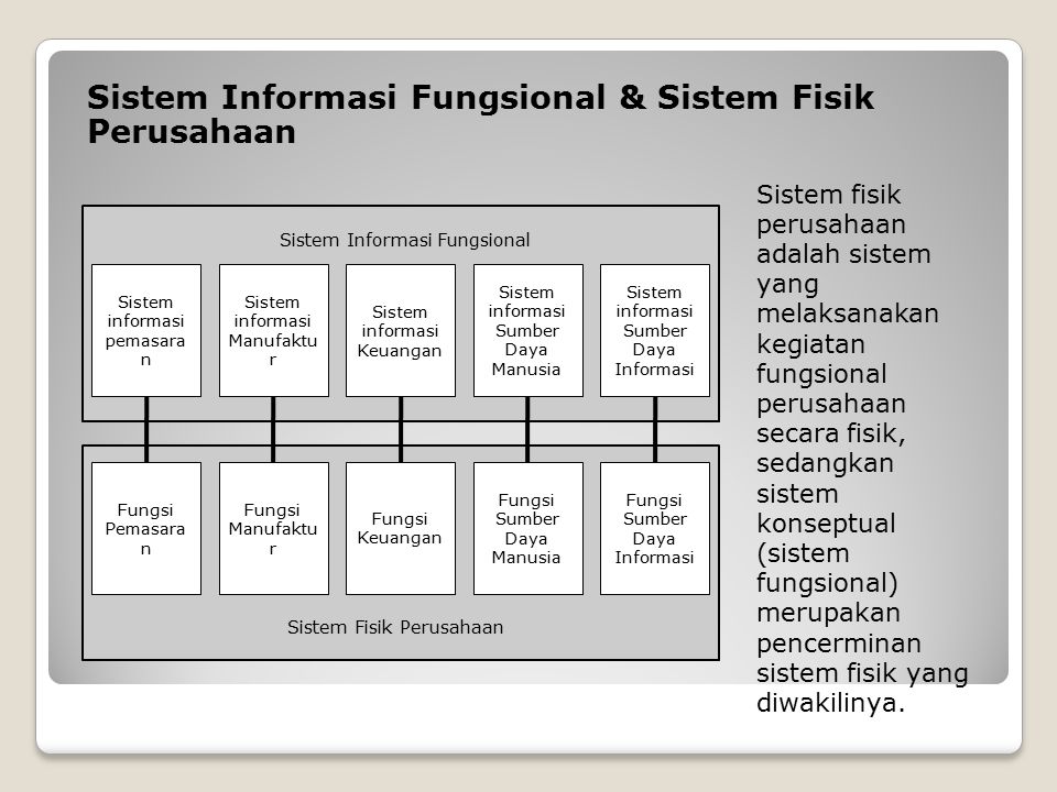 Sistem Informasi Fungsional & Sistem Fisik Perusahaan