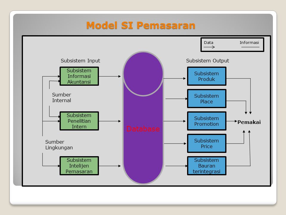 Model SI Pemasaran Database Subsistem Produk Subsistem Place