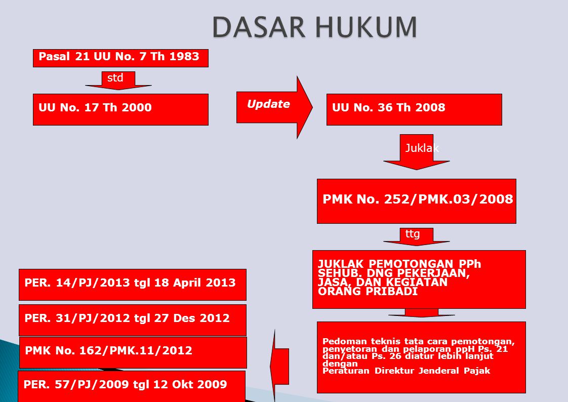 DASAR HUKUM PMK No. 252/PMK.03/2008 Pasal 21 UU No. 7 Th 1983 std
