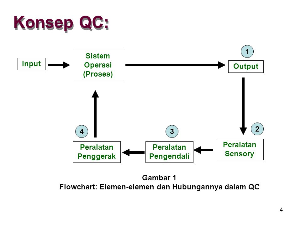 Konsep QC: Input Sistem Operasi (Proses) Output Peralatan Penggerak