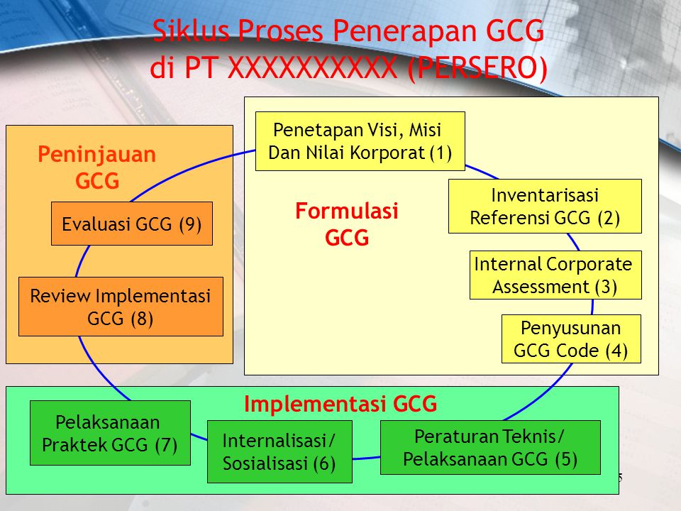Siklus Proses Penerapan GCG di PT XXXXXXXXXX (PERSERO)