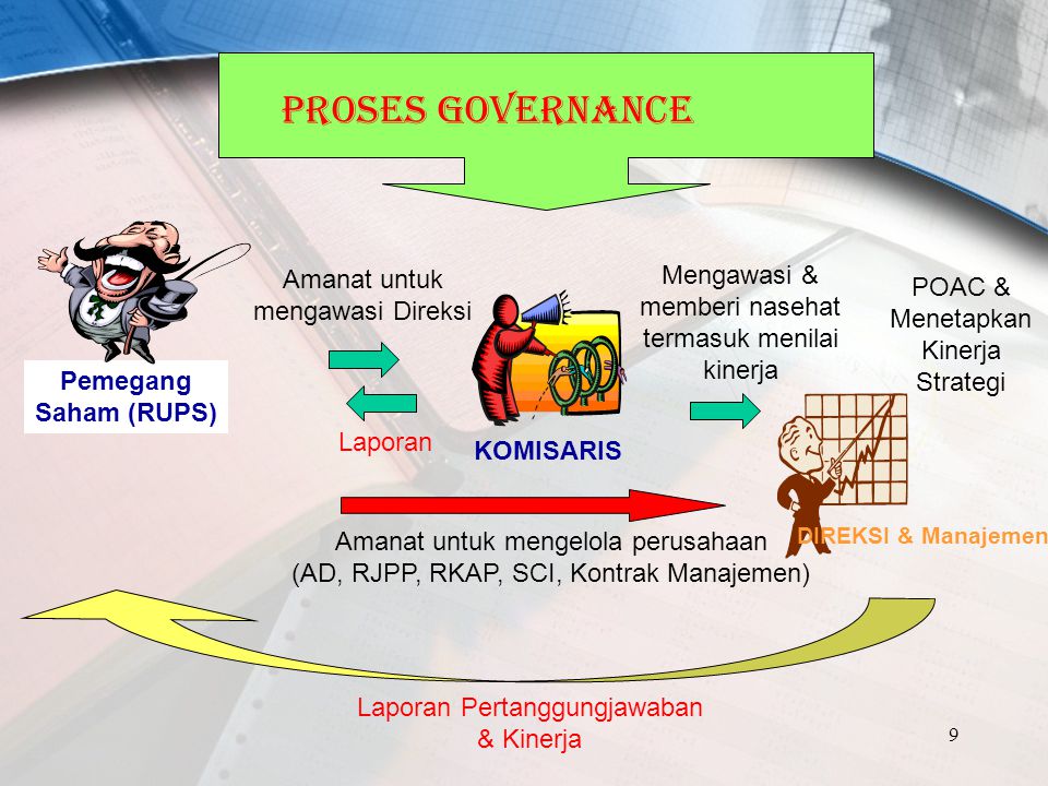 PROSES GOVERNANCE Mengawasi & Amanat untuk mengawasi Direksi POAC &