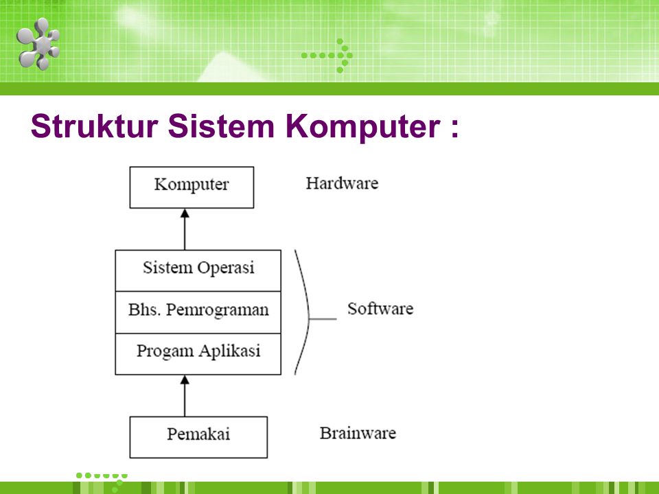 Struktur Sistem Komputer :