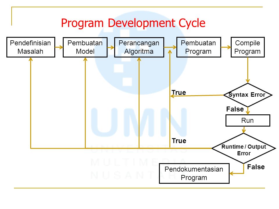 Program Development Cycle