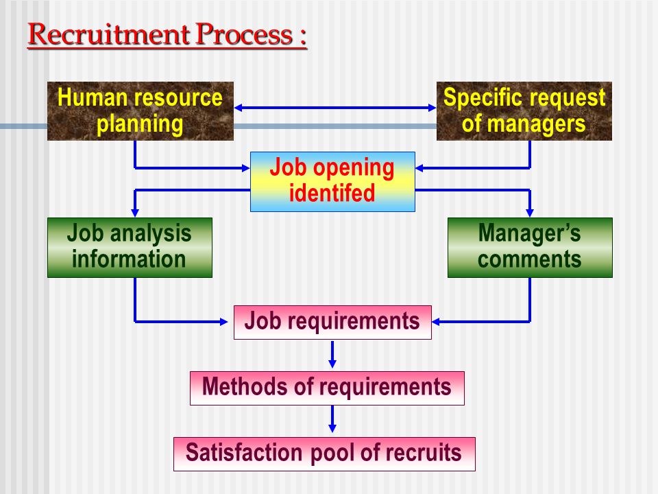 Recruitment Process : Human resource planning