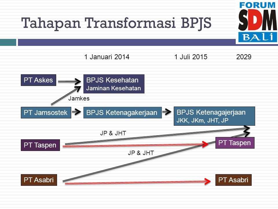 Tahapan Transformasi BPJS