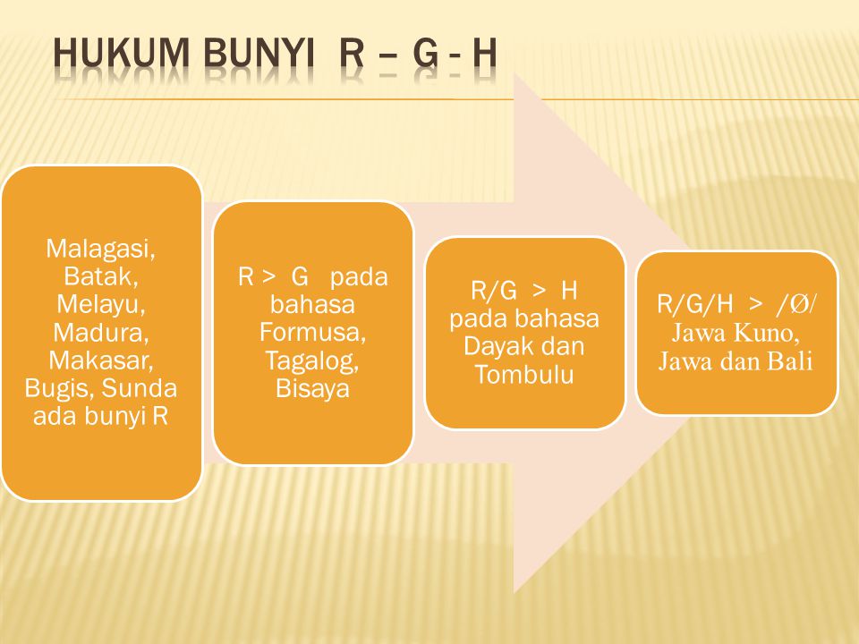 Hukum Bunyi R – G - H Malagasi, Batak, Melayu, Madura, Makasar, Bugis, Sunda ada bunyi R. R > G pada bahasa Formusa, Tagalog, Bisaya.