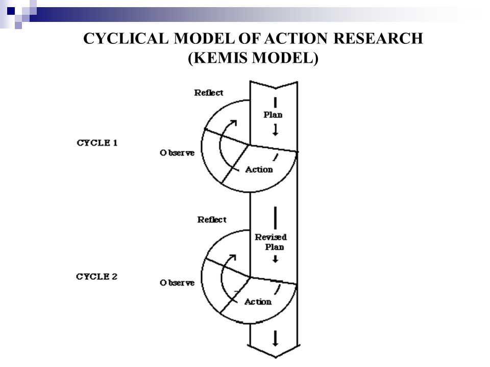 CYCLICAL MODEL OF ACTION RESEARCH (KEMIS MODEL)