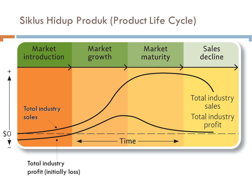 Siklus Hidup Produk (Product Life Cycle)