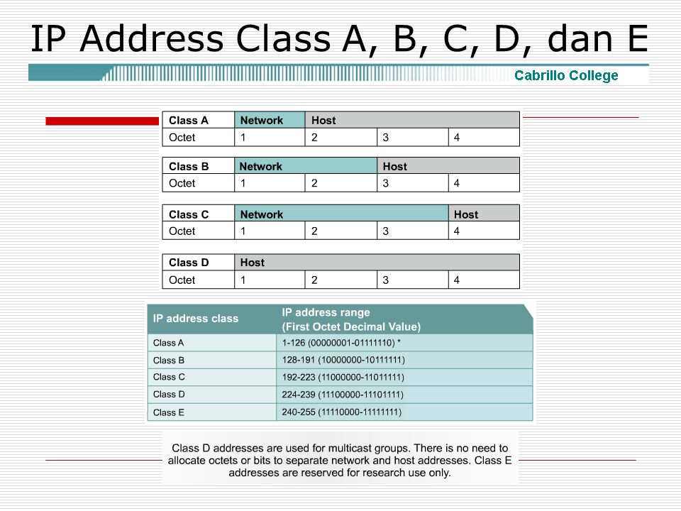 IP Address Class A, B, C, D, dan E