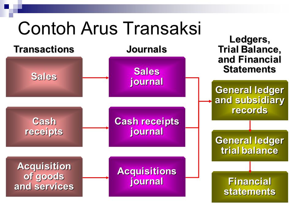 Contoh Arus Transaksi Ledgers, Trial Balance, and Financial Statements