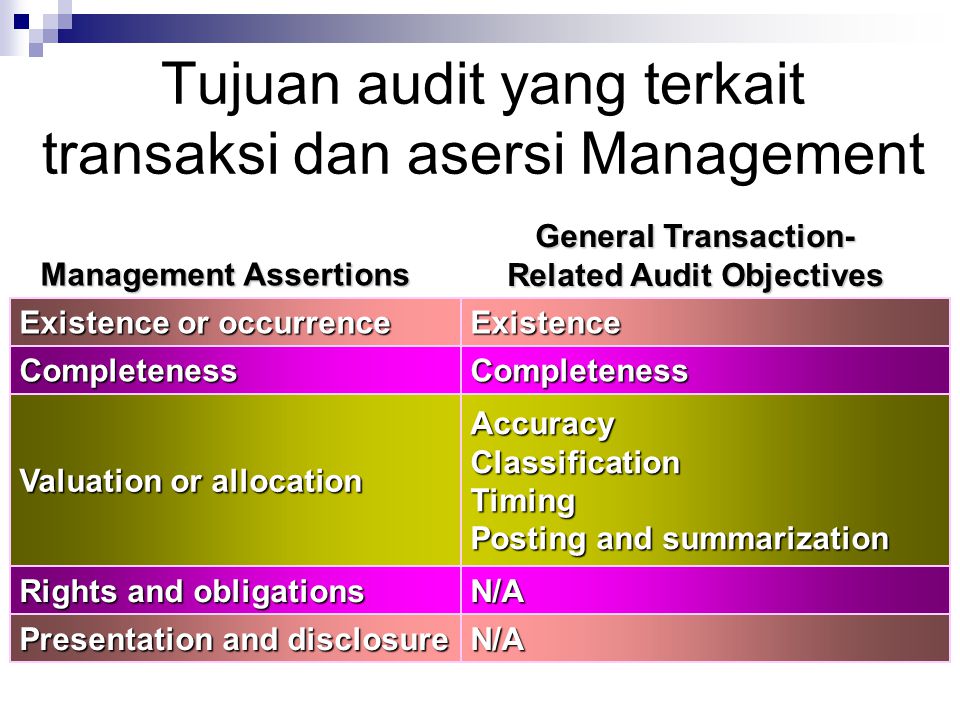 Tujuan audit yang terkait transaksi dan asersi Management