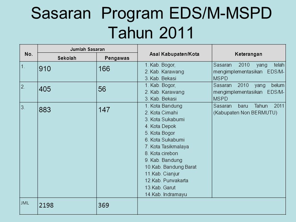 Sasaran Program EDS/M-MSPD Tahun 2011