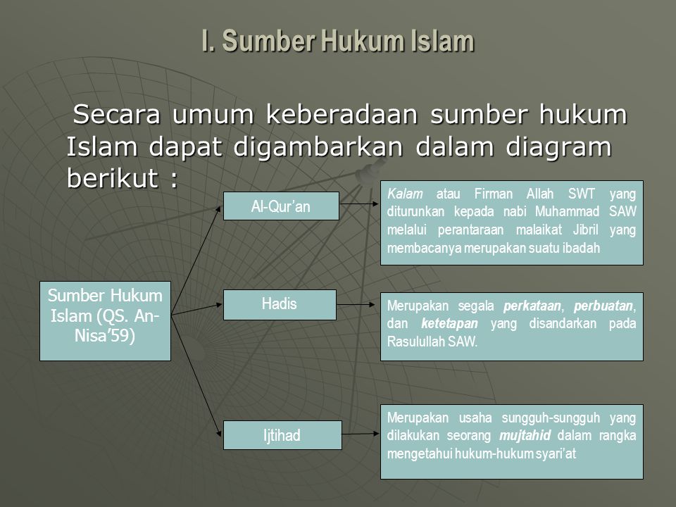 Sumber Hukum Islam (QS. An-Nisa’59)