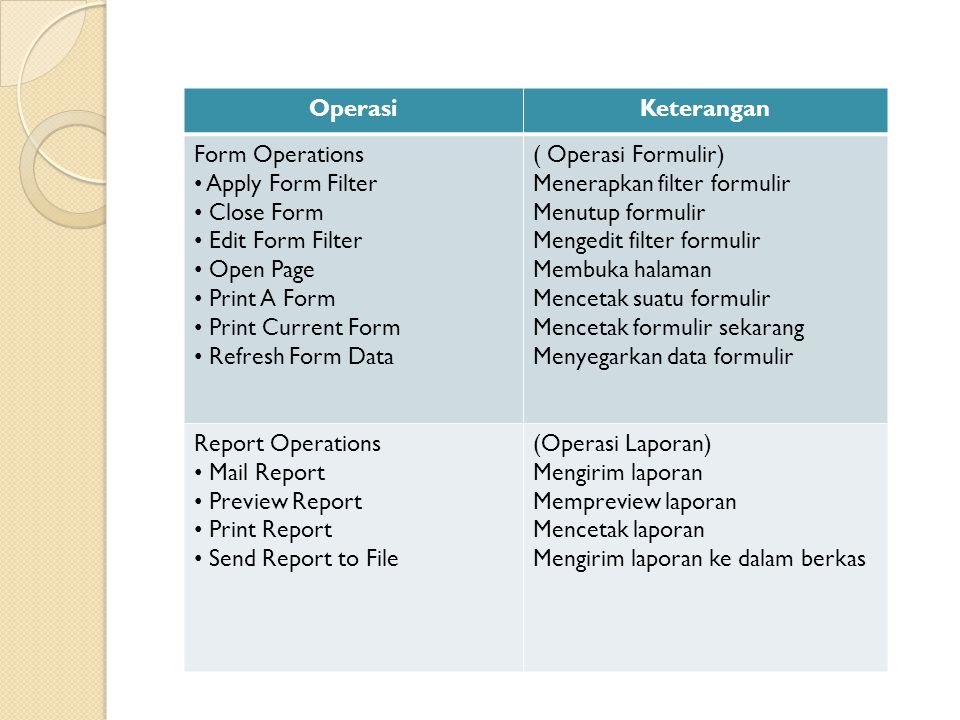Operasi Keterangan. Form Operations. Apply Form Filter. Close Form. Edit Form Filter. Open Page.
