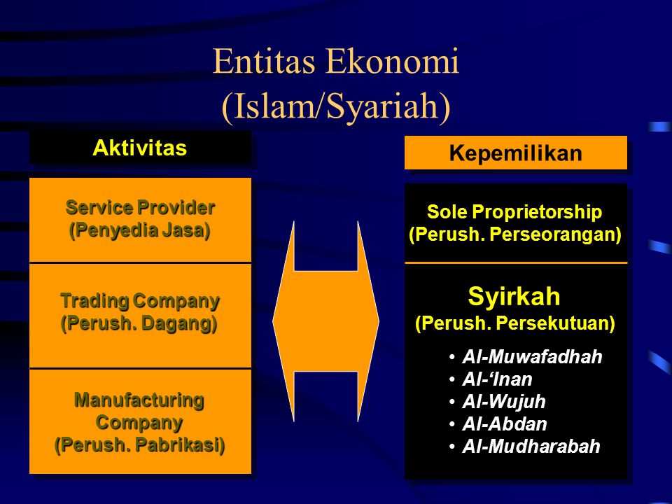 Entitas Ekonomi (Islam/Syariah)