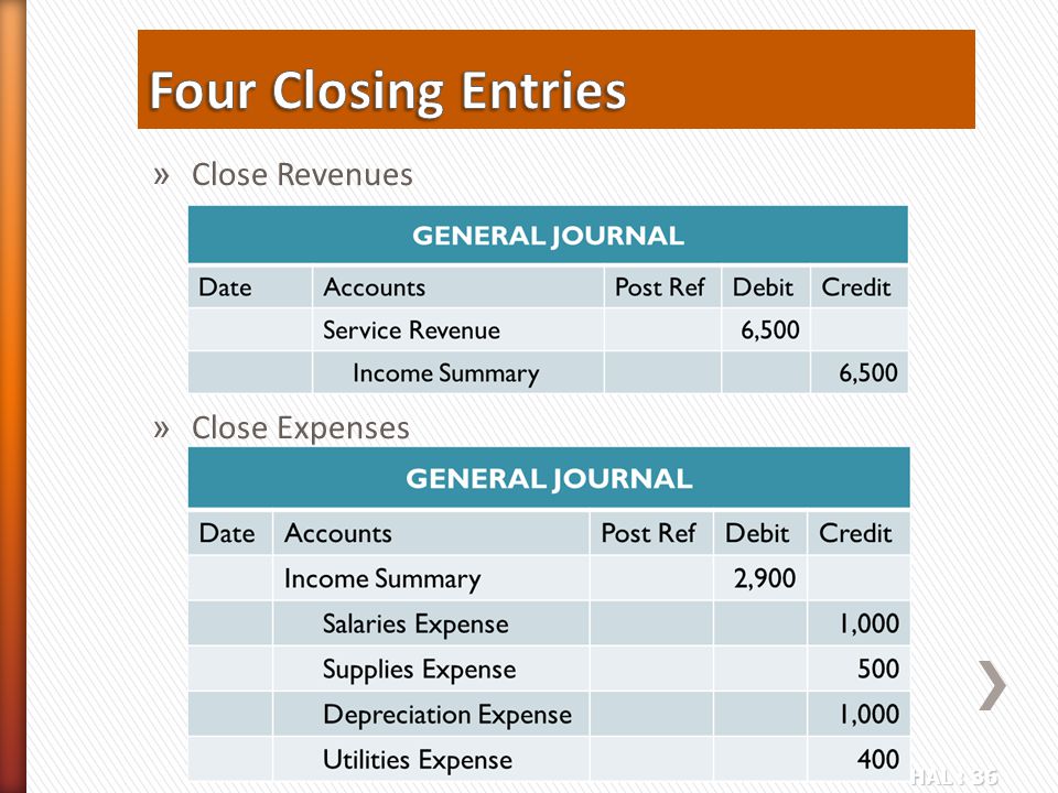Four Closing Entries Close Revenues Close Expenses