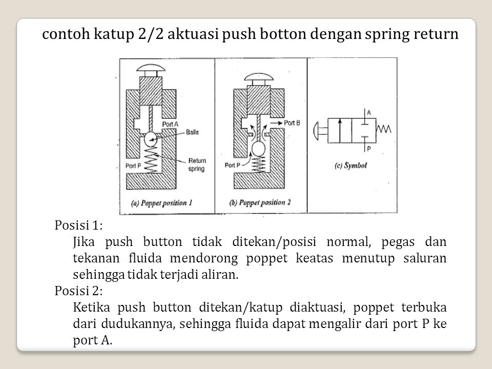 contoh katup 2/2 aktuasi push botton dengan spring return