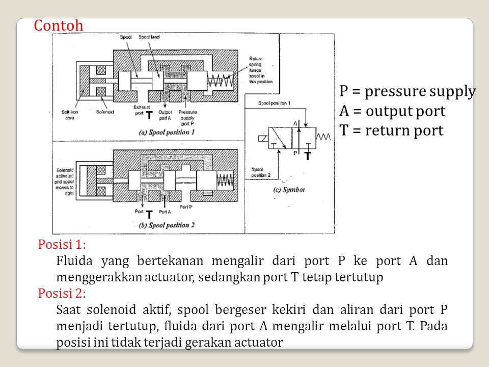 Contoh P = pressure supply A = output port T = return port Posisi 1: