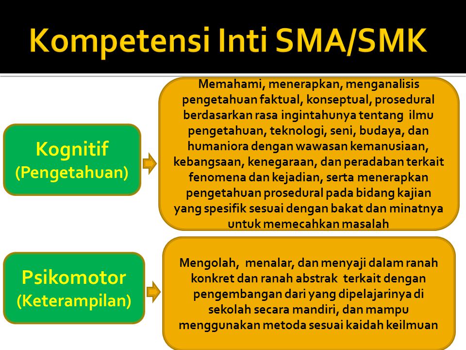 Kompetensi Inti SMA/SMK