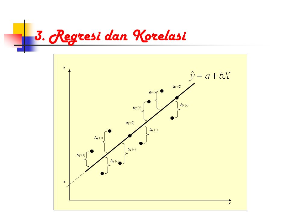 3. Regresi dan Korelasi y (+) y (-) y (0) a x y