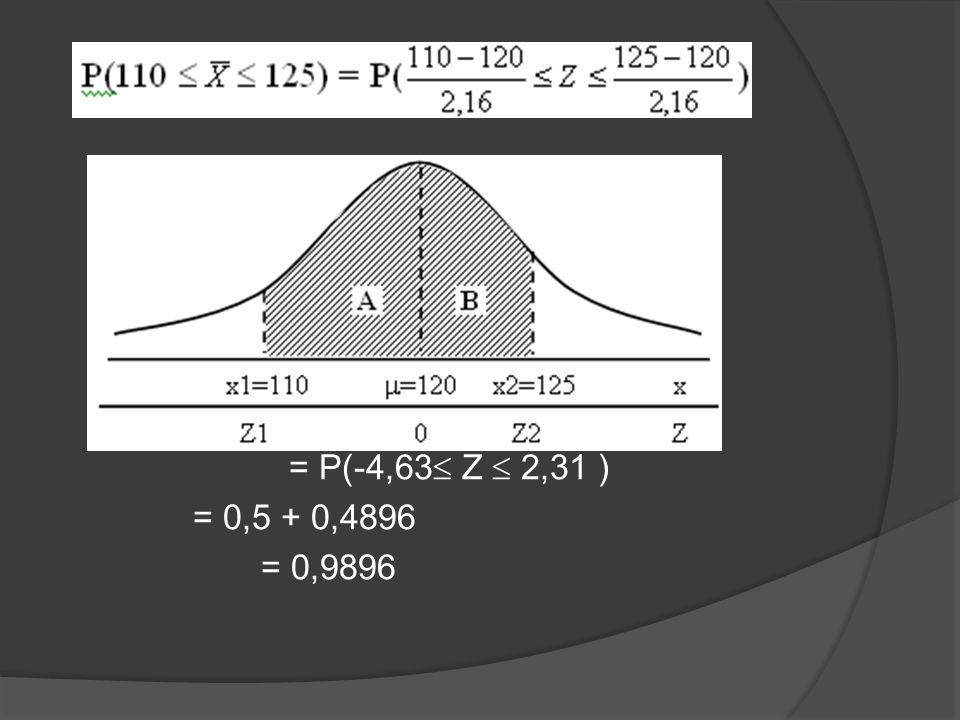 = P(-4,63 Z  2,31 ) = 0,5 + 0,4896 = 0,9896