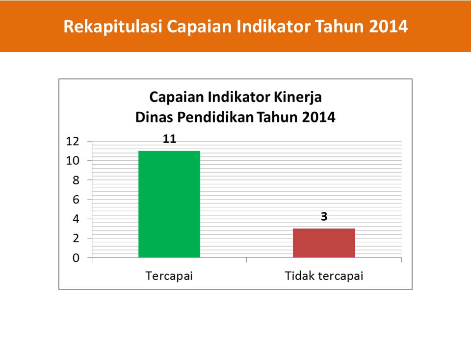 Rekapitulasi Capaian Indikator Tahun 2014