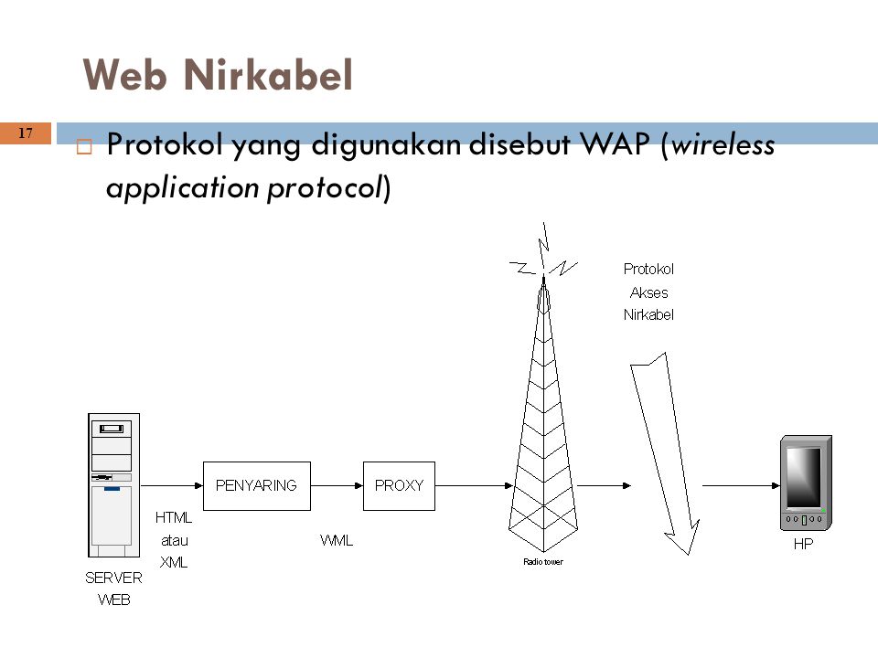 Web Nirkabel Protokol yang digunakan disebut WAP (wireless application protocol)
