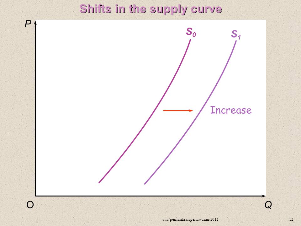 Shifts in the supply curve