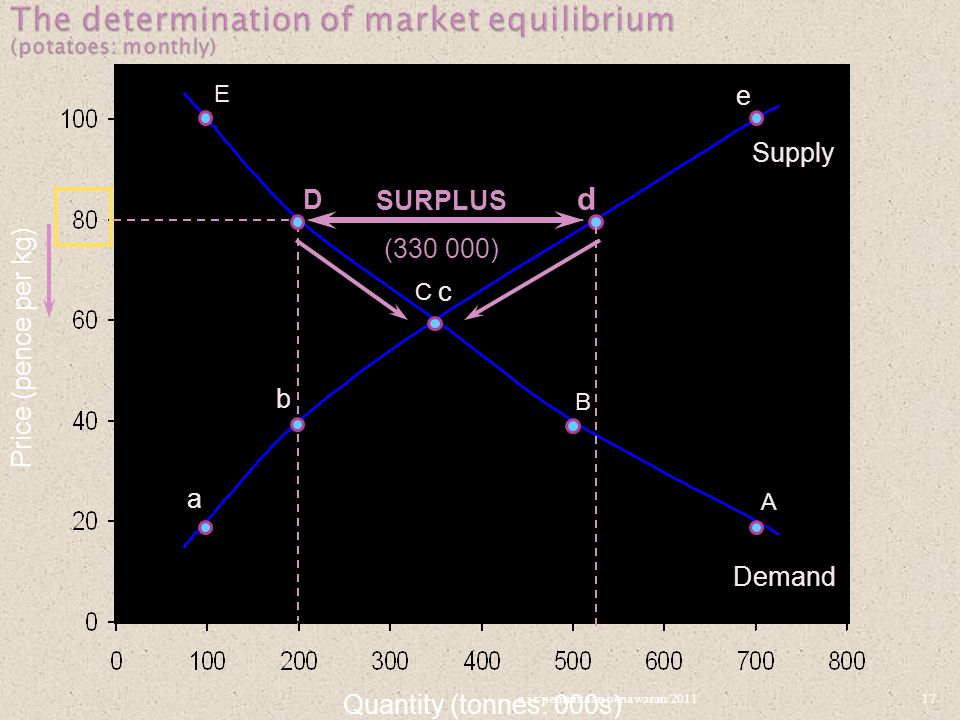 The determination of market equilibrium (potatoes: monthly)