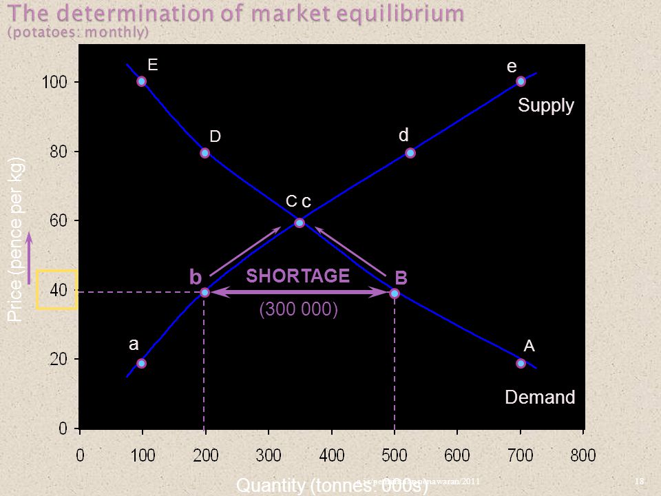 The determination of market equilibrium (potatoes: monthly)