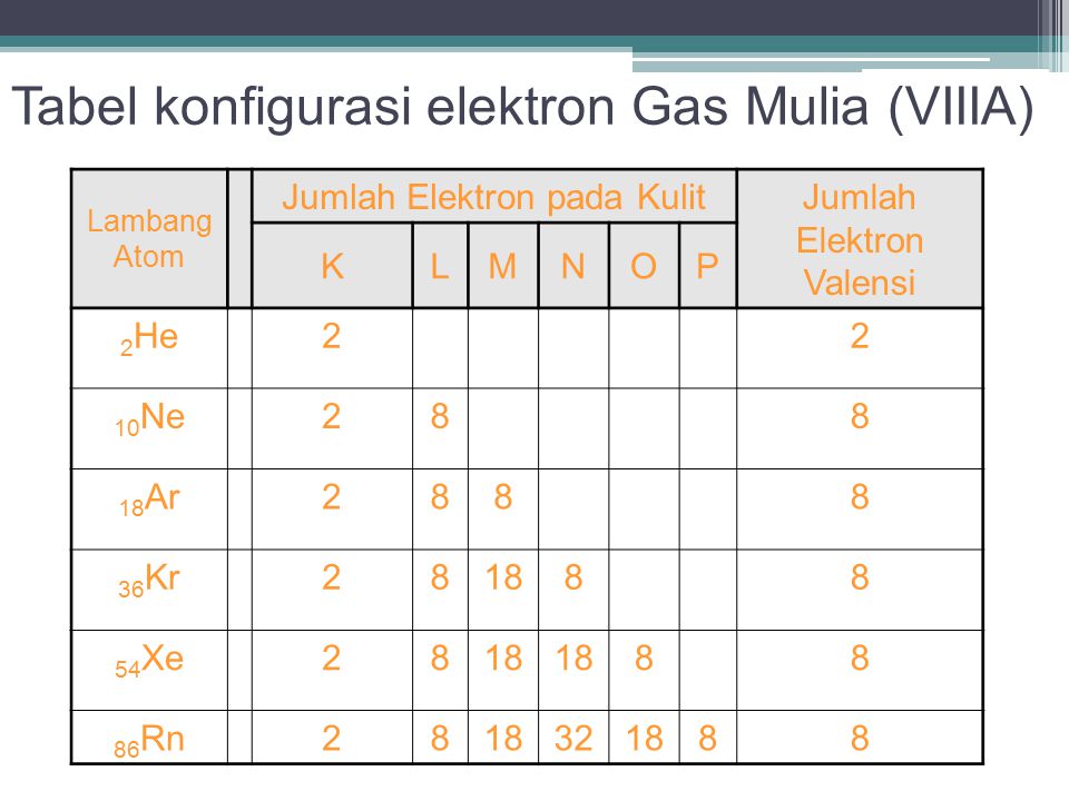 Tabel konfigurasi elektron Gas Mulia (VIIIA)