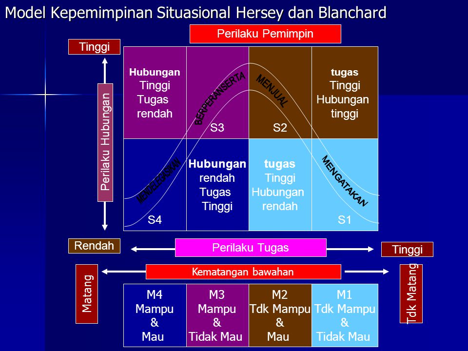 Model Kepemimpinan Situasional Hersey dan Blanchard