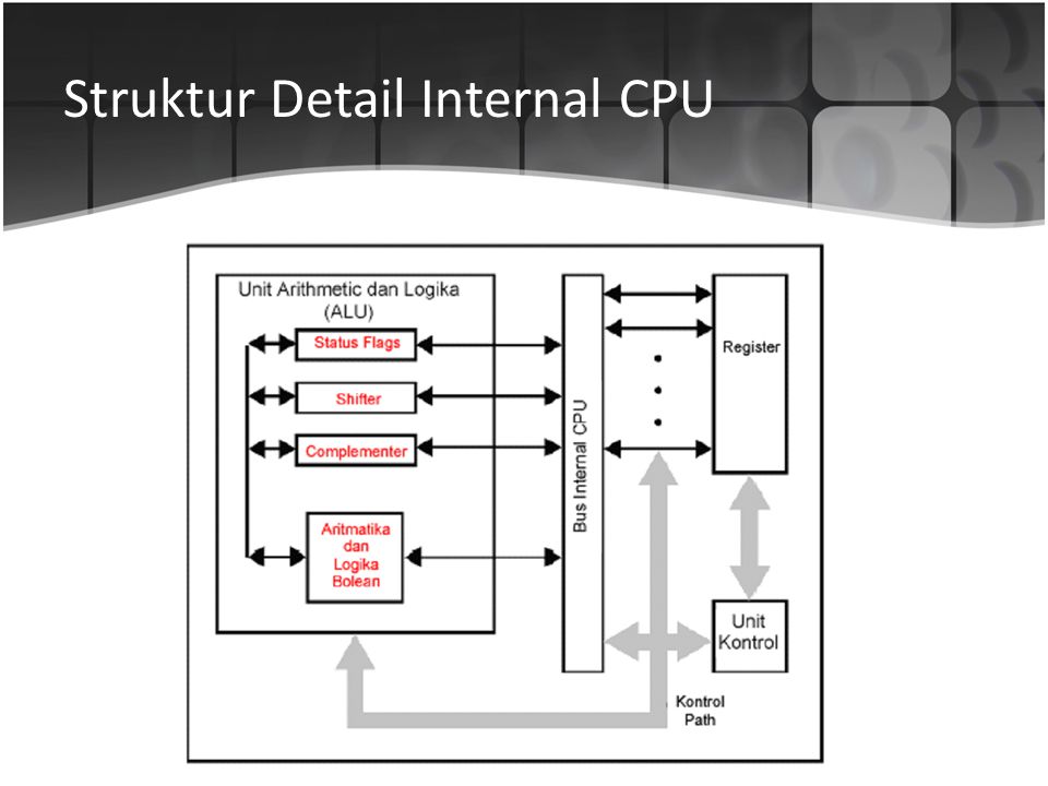 Struktur Detail Internal CPU