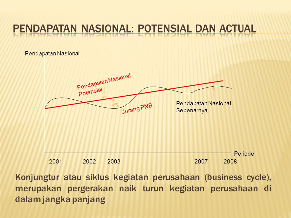 Pendapatan Nasional: Potensial dan Actual